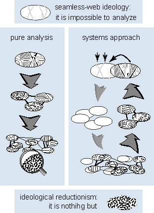 The systems approach to solving complex problems